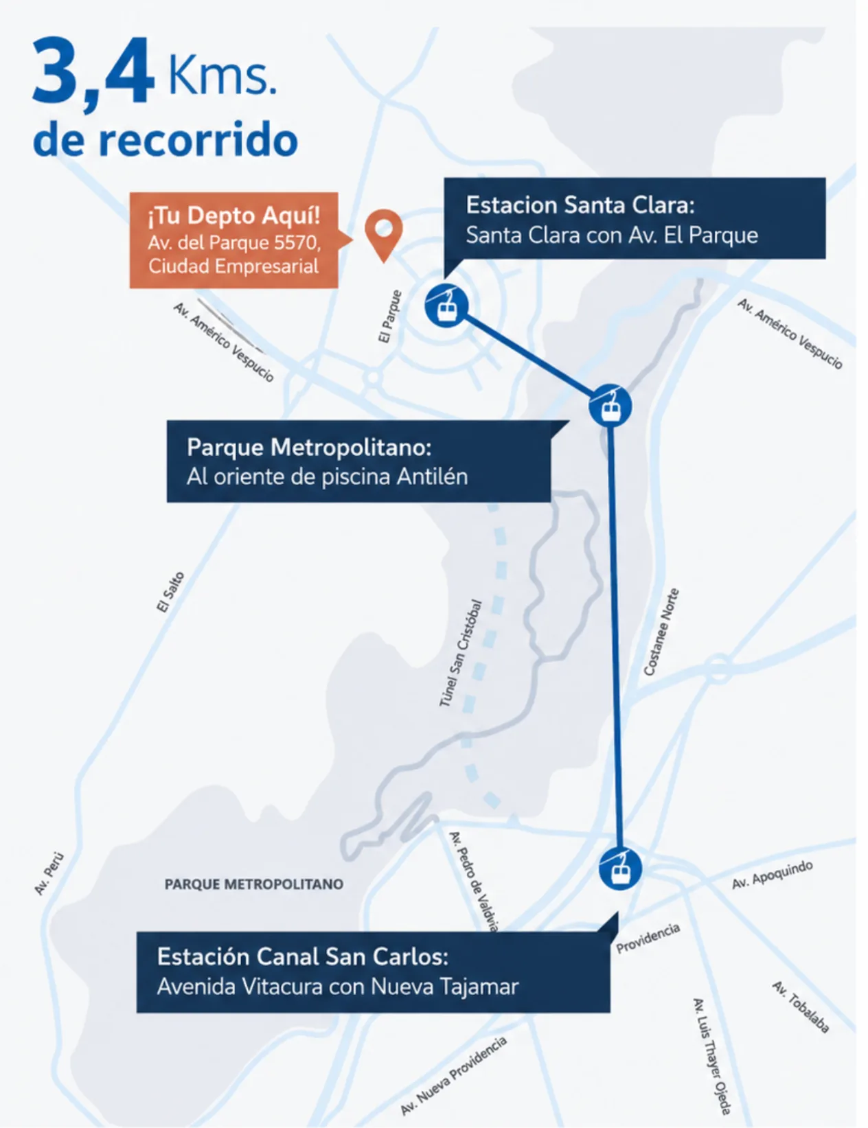 Mapa del recorrido del Teleférico Bicentenario: 3,4 km desde Estación Santa Clara (Santa Clara con Av. El Parque), pasando por Parque Metropolitano, hasta Estación Canal San Carlos (Av. Vitacura con Nueva Tajamar). Tu depto en Av. del Parque 5570, Ciudad Empresarial.